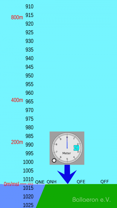 Bei einem Druck von 1013,25 hPa auf Meereshöhe haben QNH QFE QNE und QFF den gleichen Wert und der Höhenmesser zeigt die Höhe 0m/MSL an.