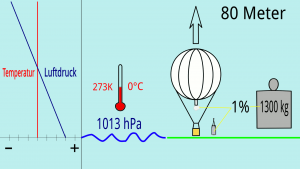 Aufstiege eines prallen Gasballons in der homogenen Atmosphäre bei Isothermie